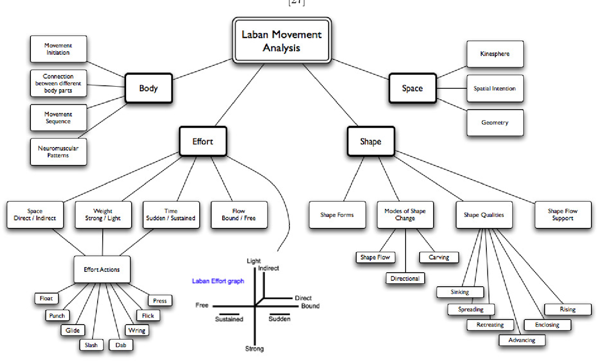 Laban Movement Analysis